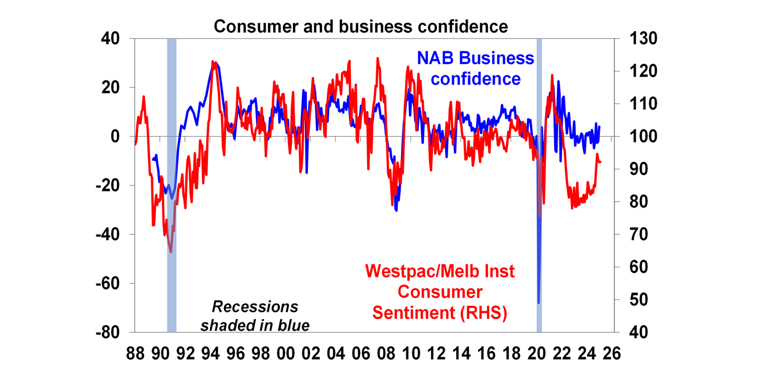 Consumer Business and Confidence