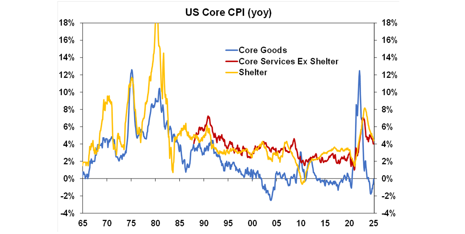 US Core CPI