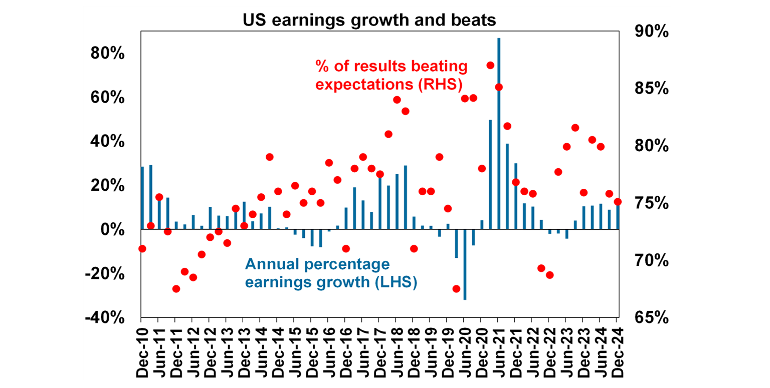 US Earning growth and beats