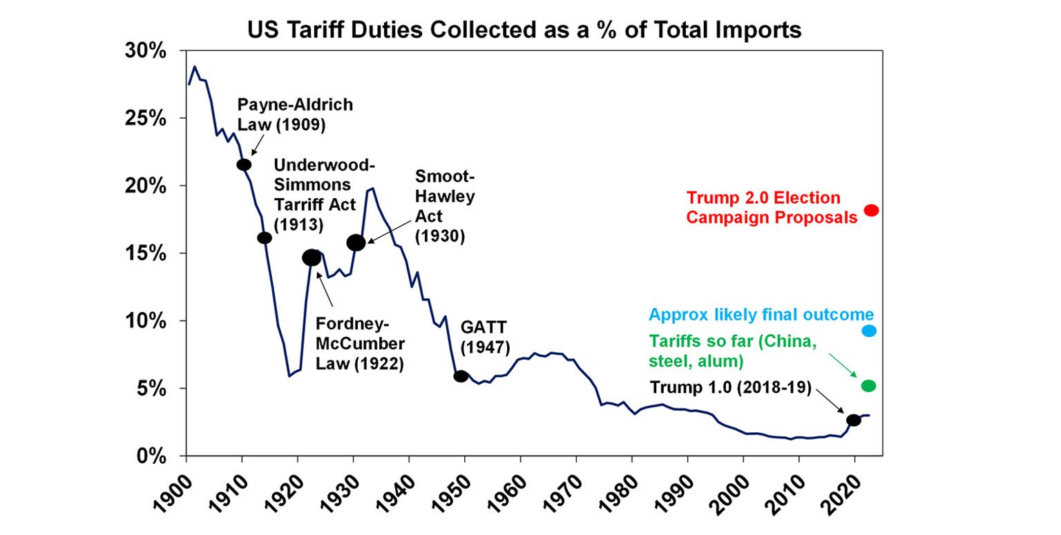 US Tariff -Duties Collected as Total Imports