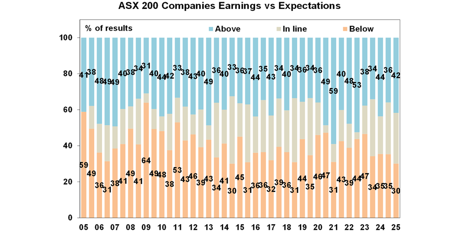 ASX 200 Companies Earnings vs Expectation