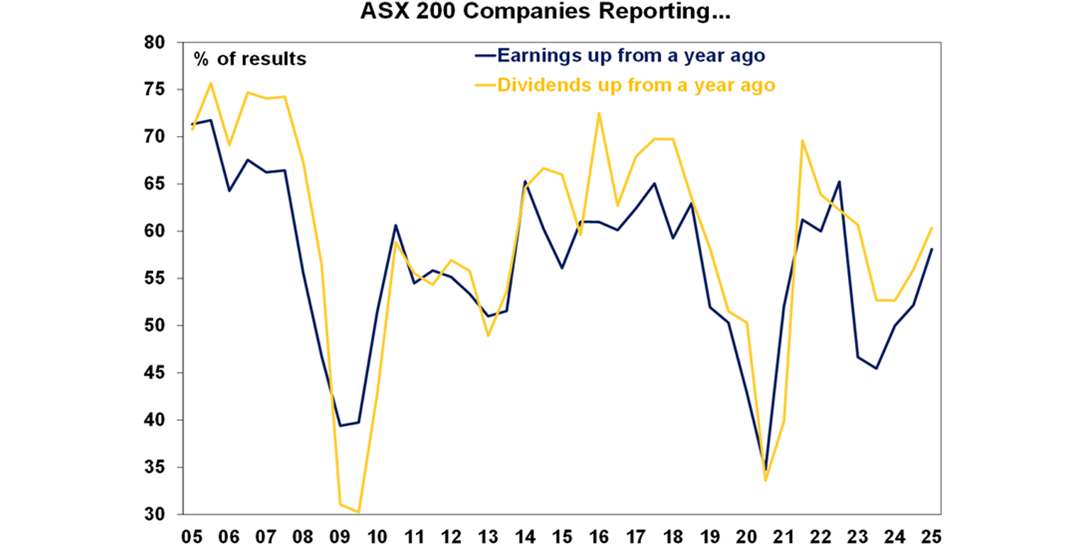 ASX 200 Companies Reporting