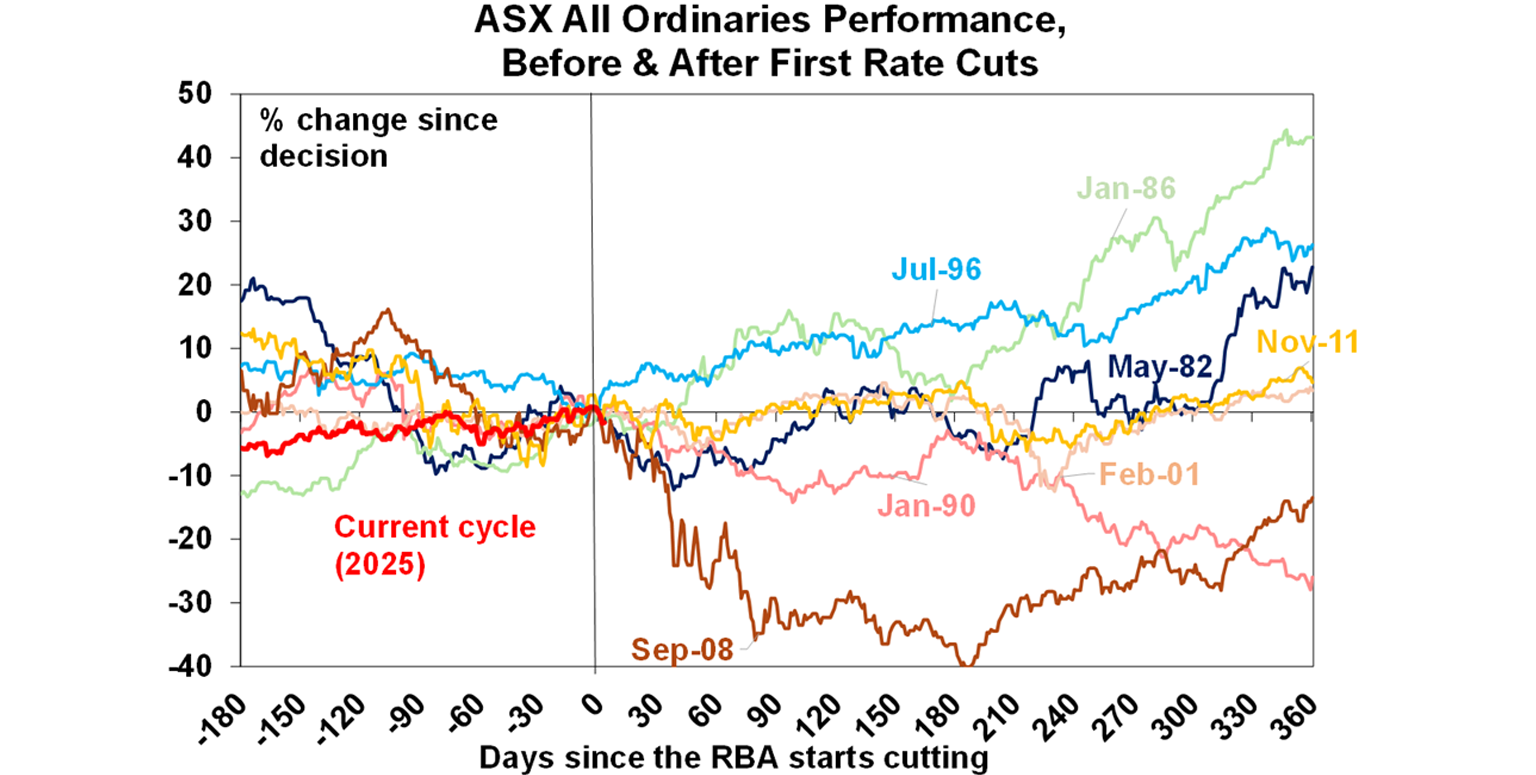 ASX AII Ordinaries Performance Before and After First Rate Cuts