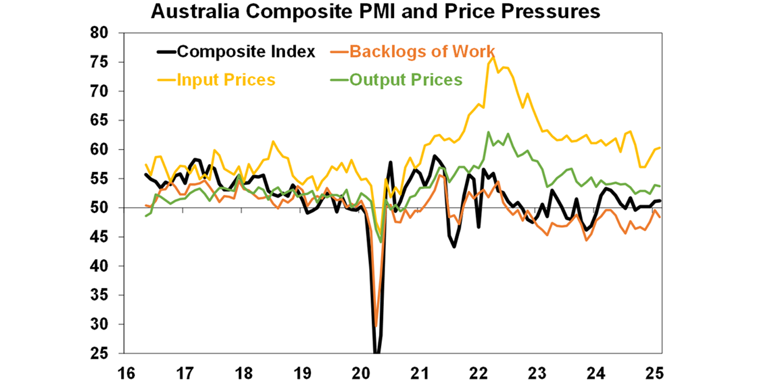 Australia Composite PMI and Price Pressure