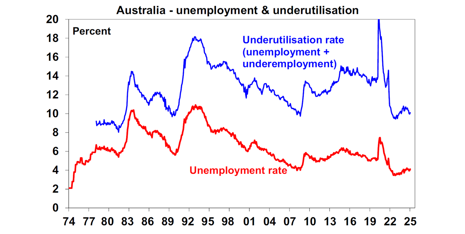 Australian unemployment and underutilization 