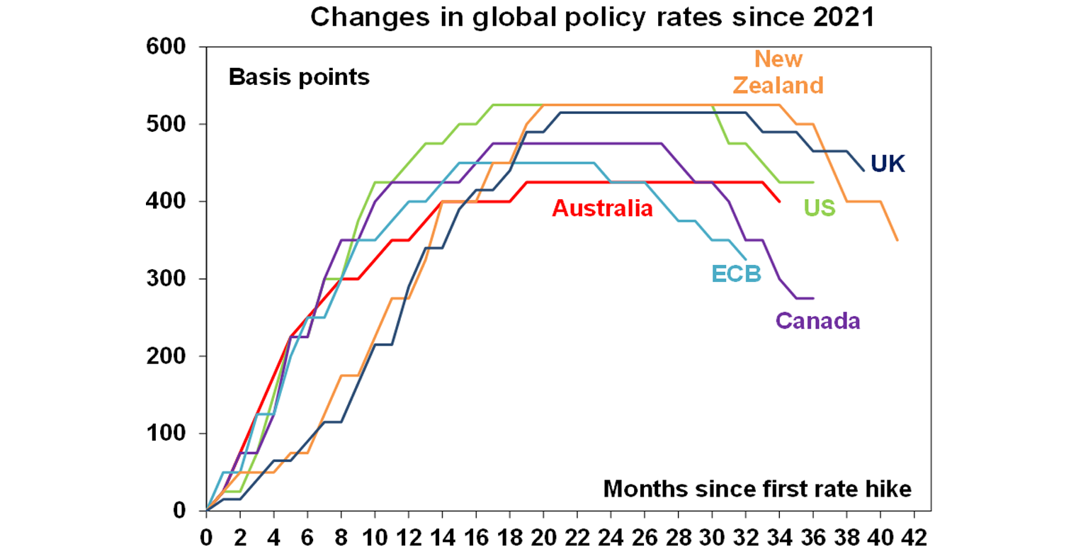 Changes in Global Policy Rate Since 2021