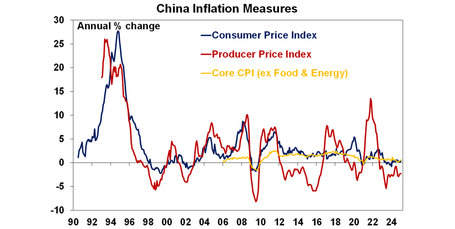 China Inflation Measure