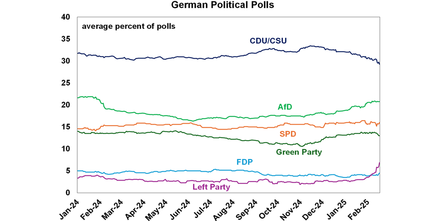 German Political Polls