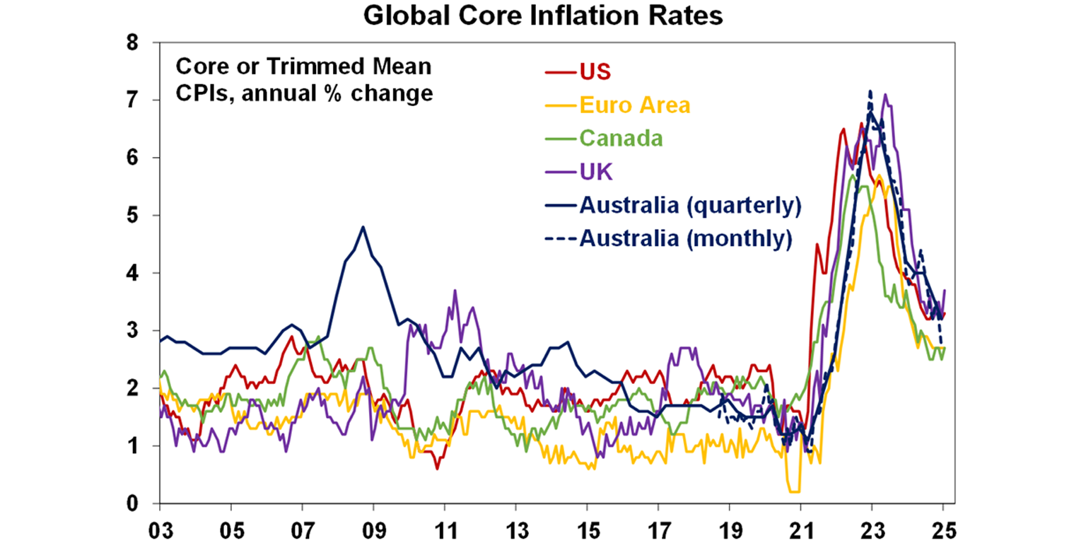 Global Core Inflation Rates