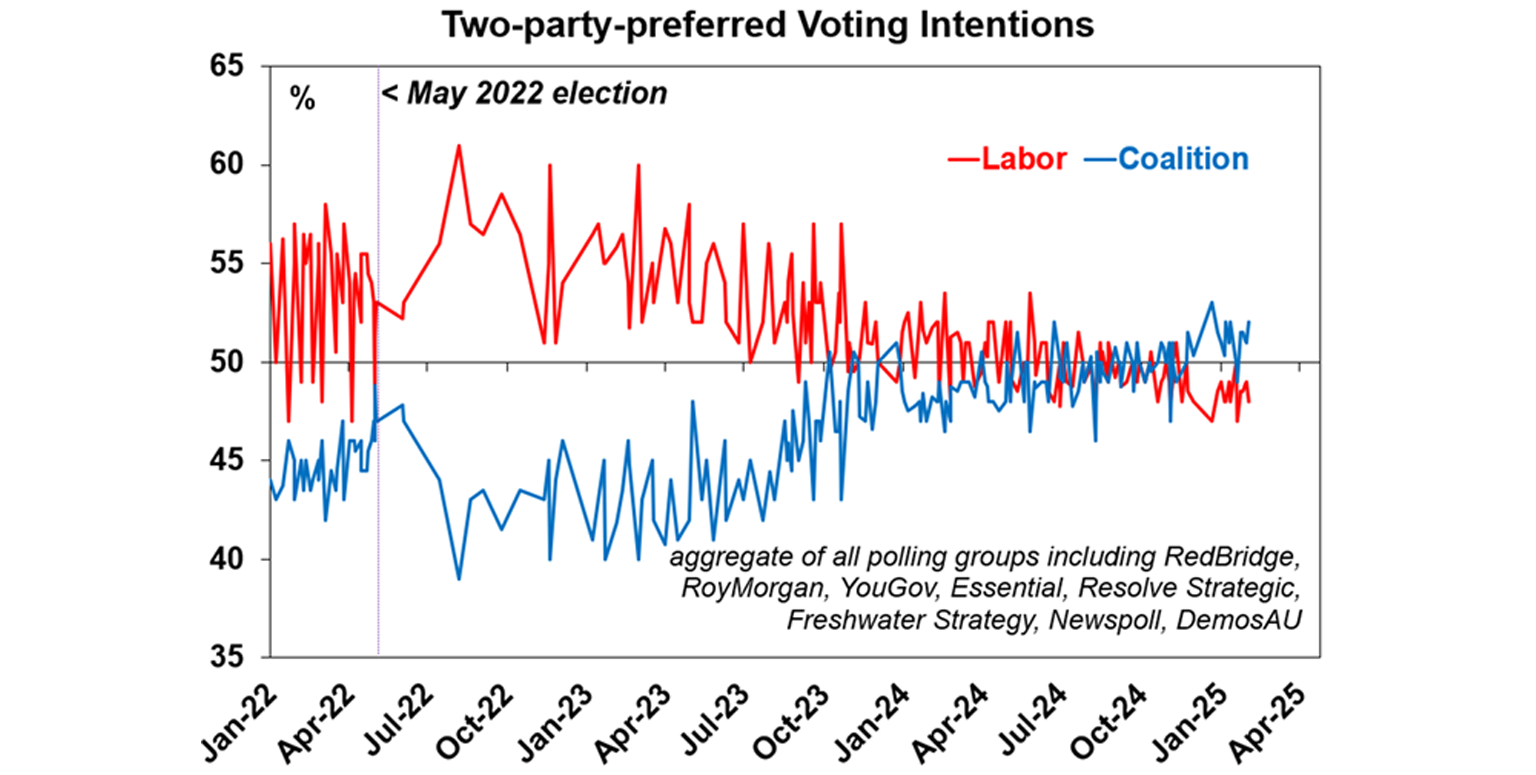 Two-party-preferred Voting Intentions