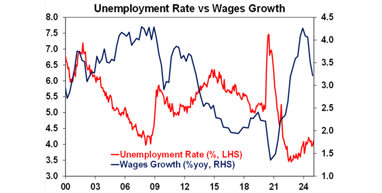 Unemployment Rate vs Wages Growth Rate