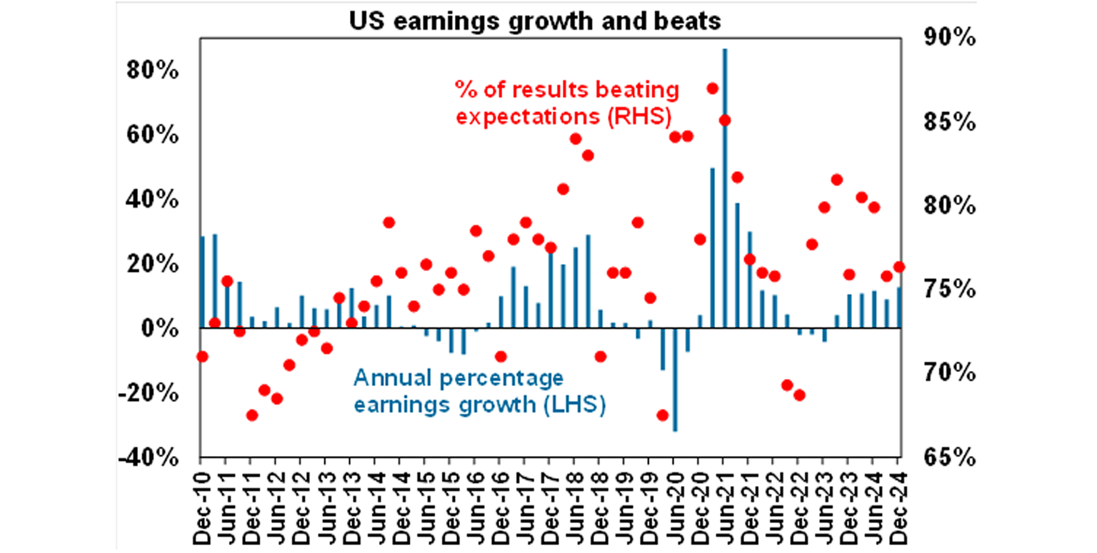 US Earning growth and beats