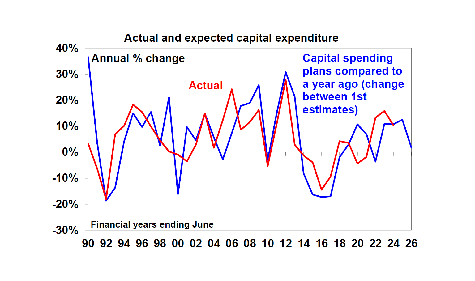 Actual and expected capital expenditure