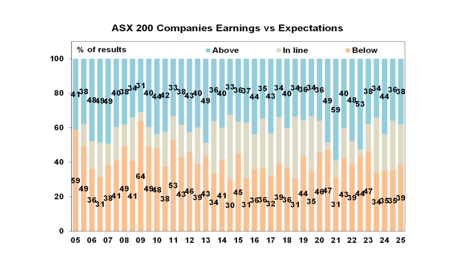 ASX 200 Companies Earnings vs Expectations