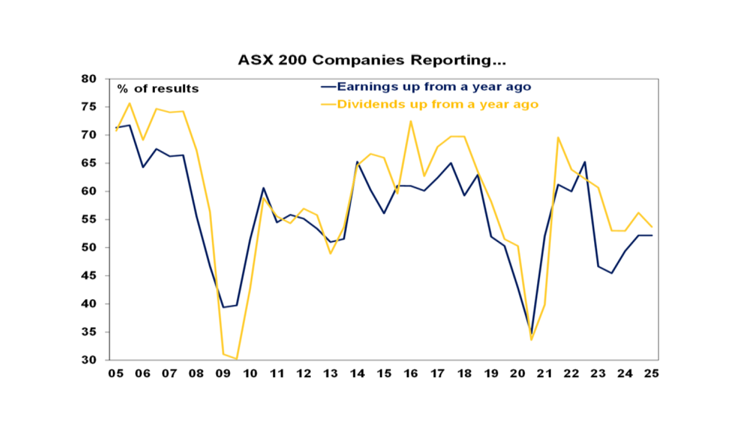 ASX 200 Companies Reporting