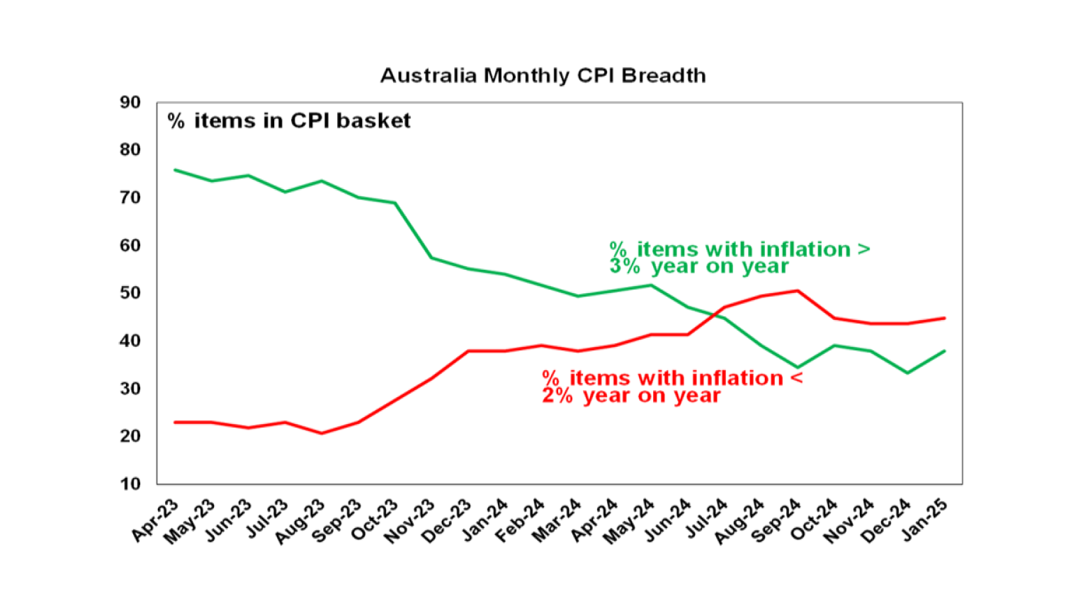 Australia Monthly CPI Breadth