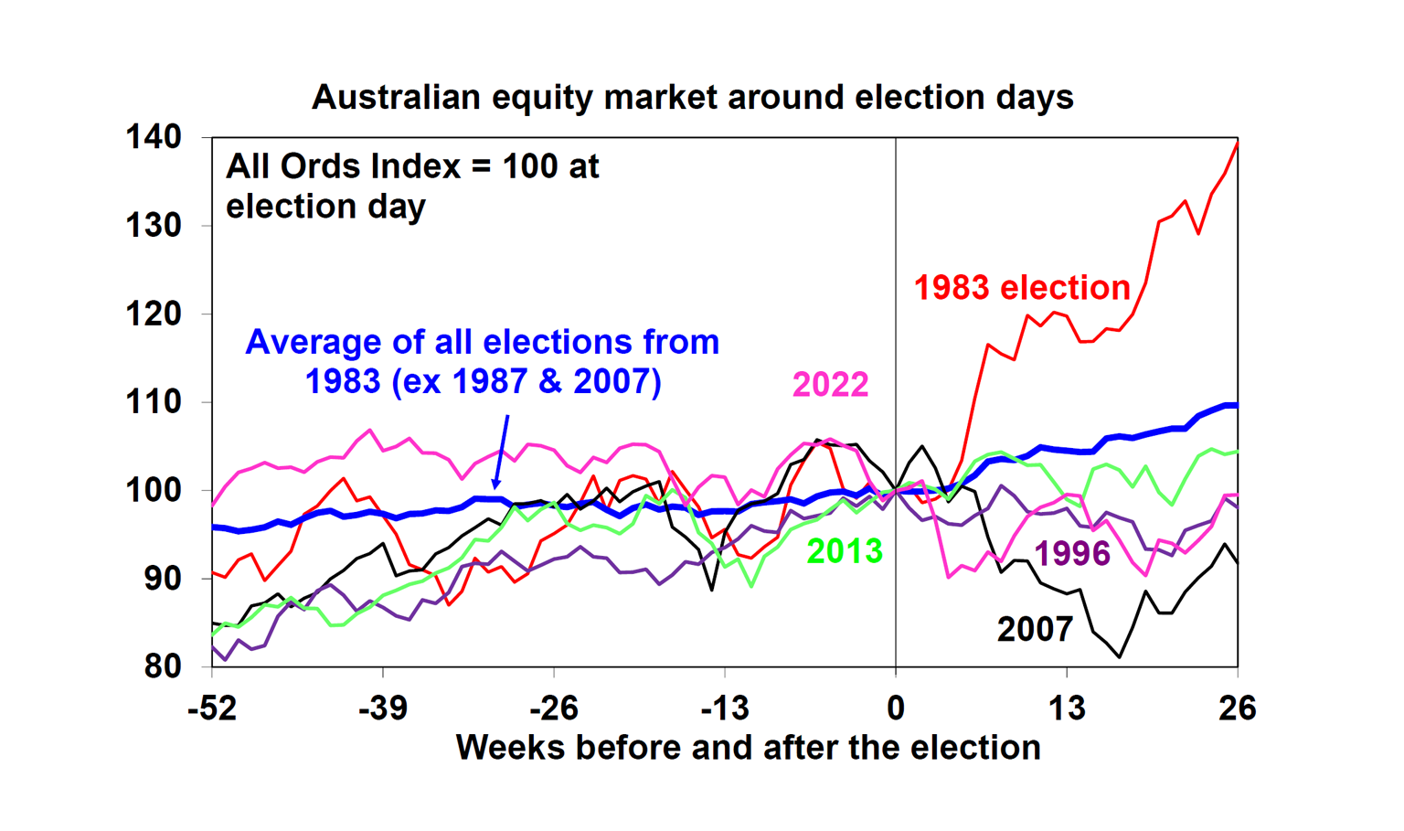 Australian equity market around election days