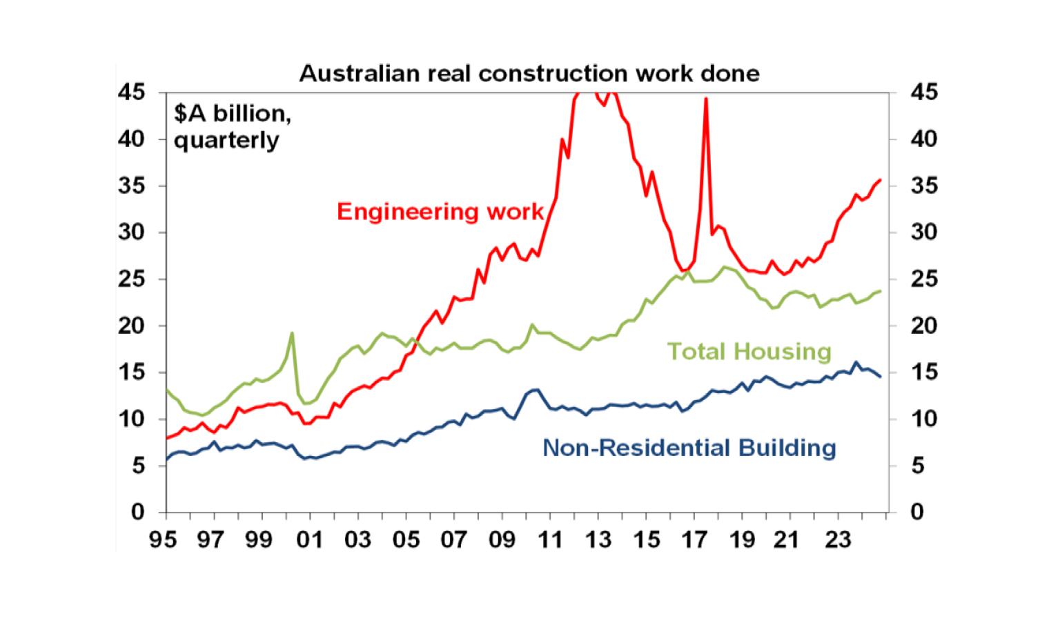 Australian real construction work done