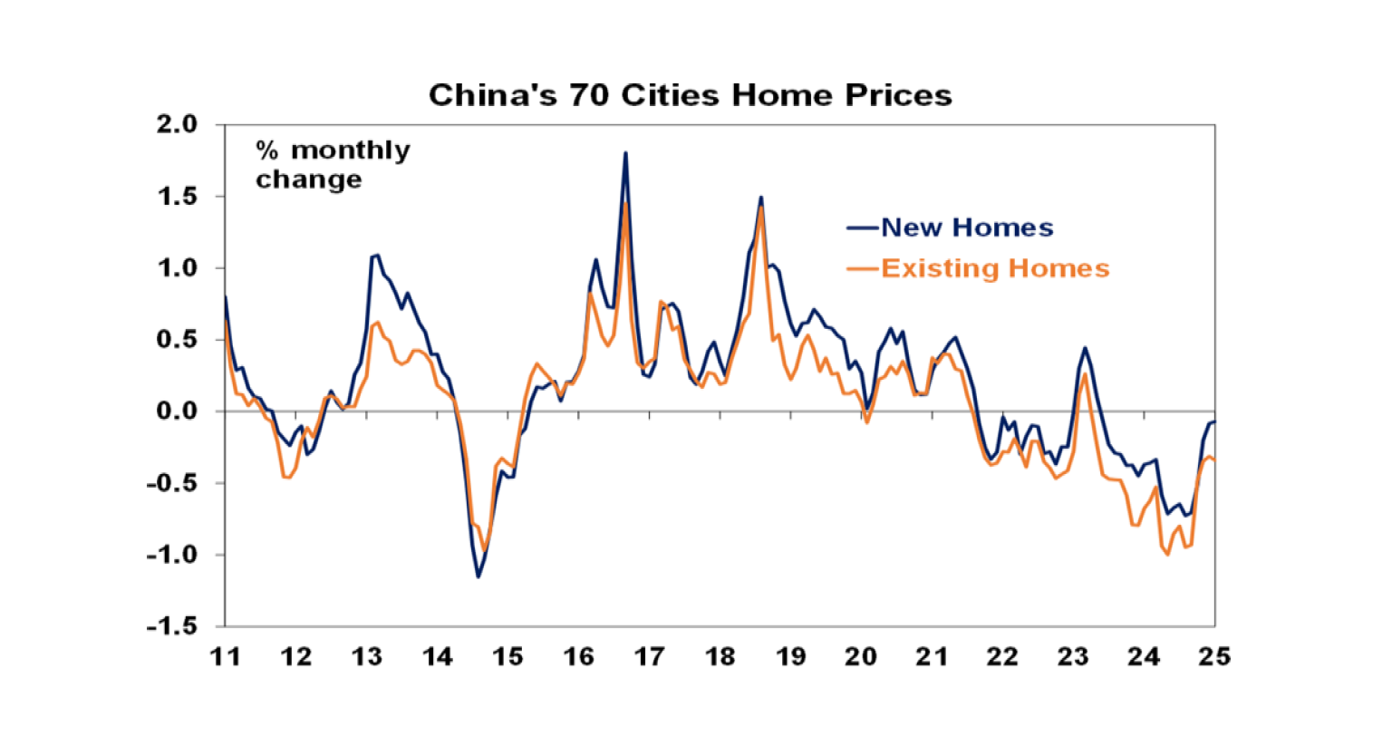 China's 70 Cities Prices Home Prices