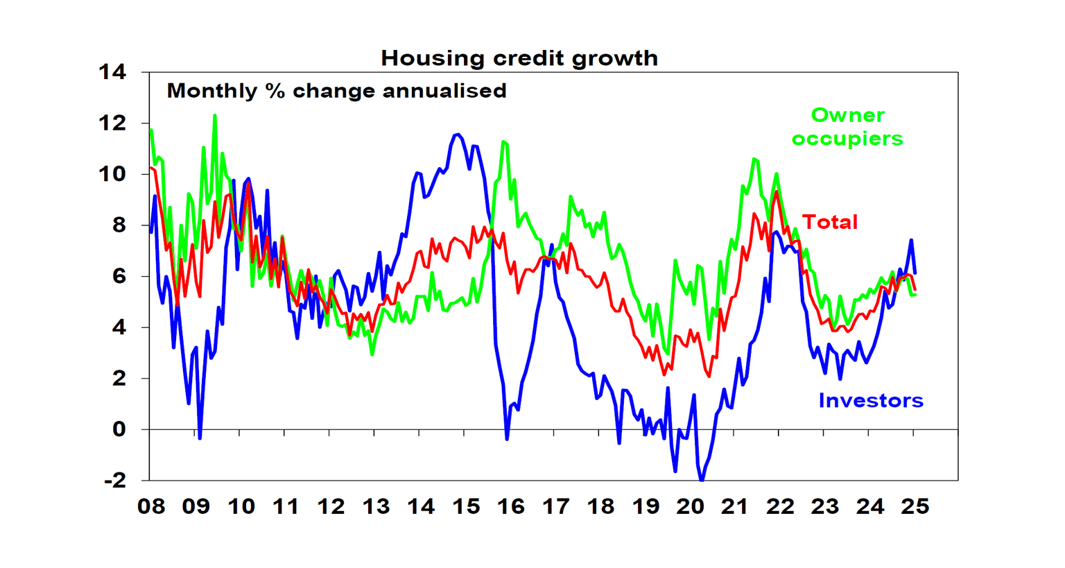 Housing credit growth