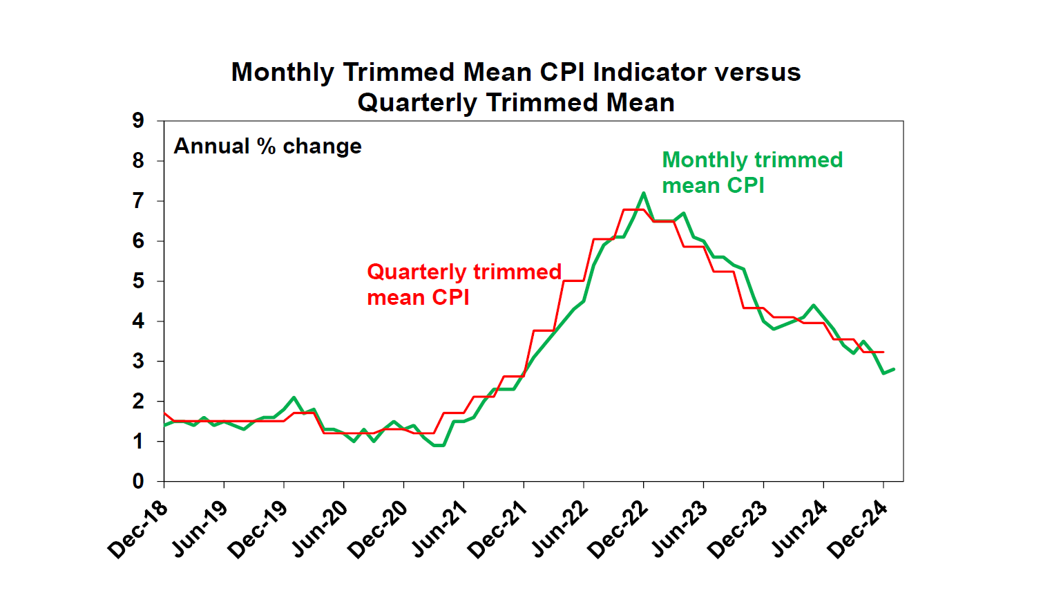 Monthly Trimmed Mean CPI Indicator versus Quarterly Trimmed Mean