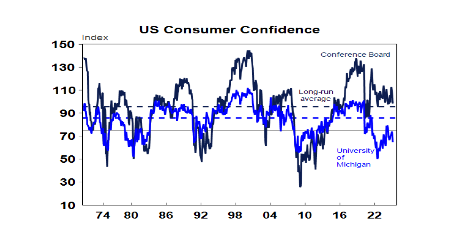 US Consumer Confidence