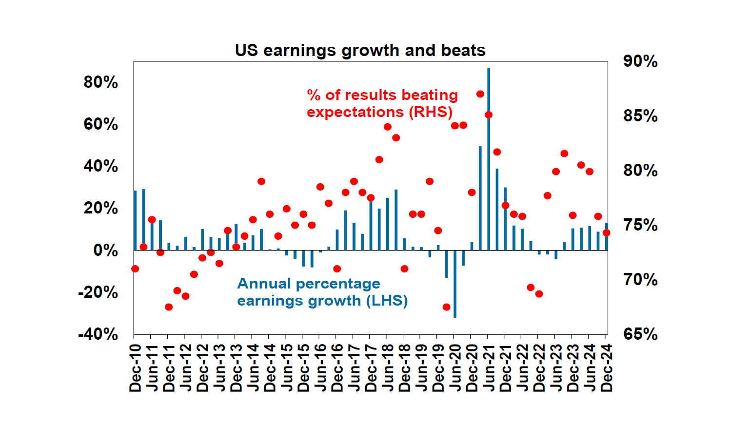 US earnings growth and beats