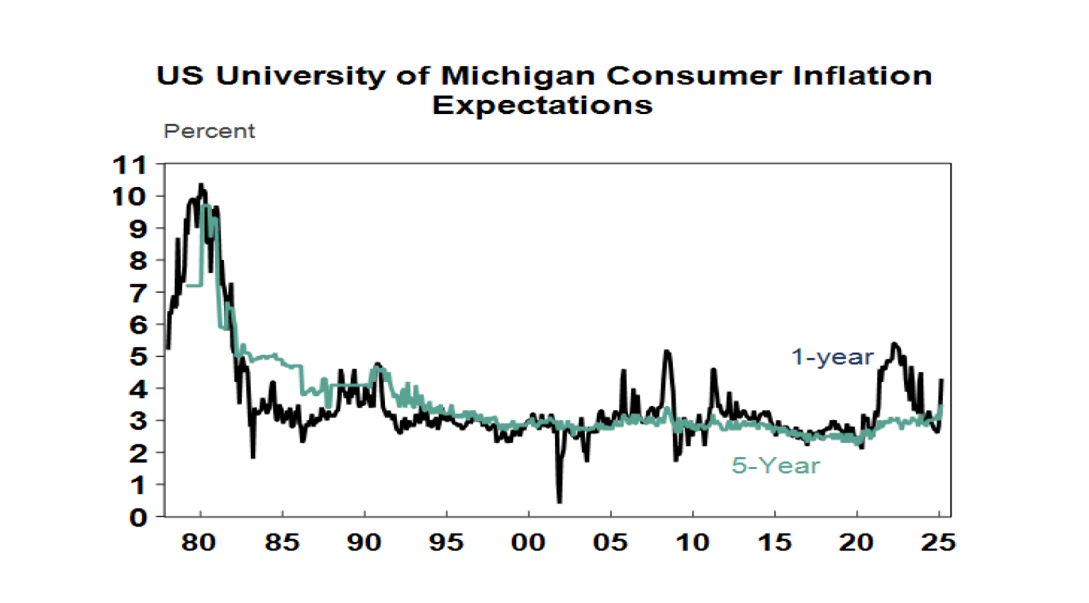 US University of Michigan Consumer Inflation Expectations