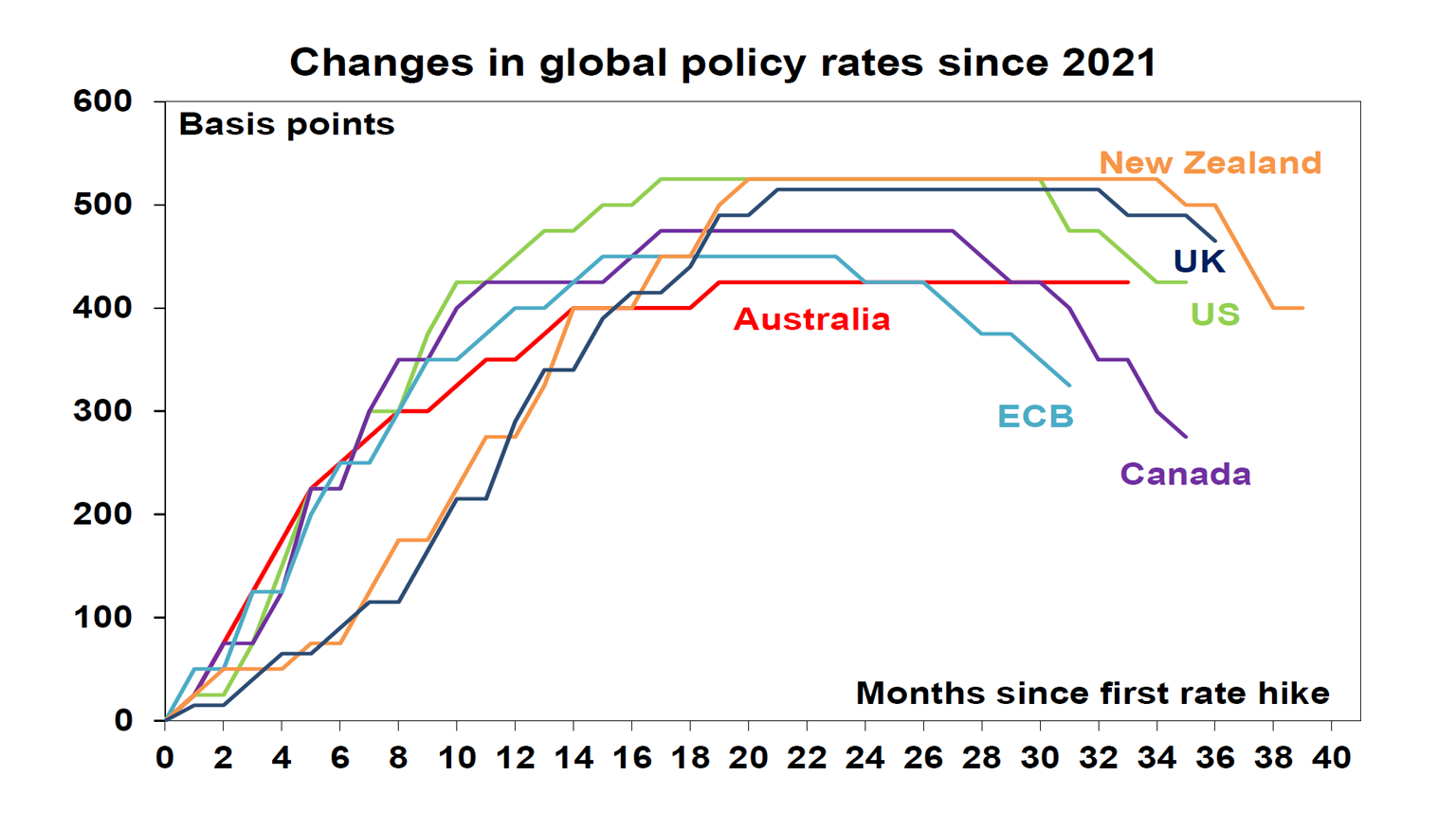 Changes in global policy rates since 2021