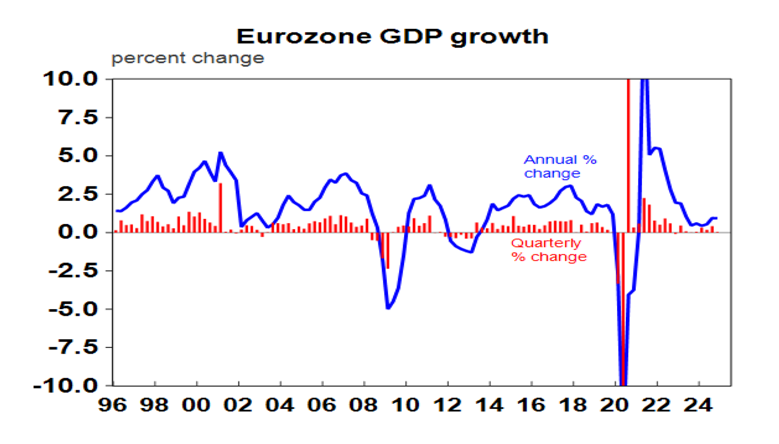 Eurozone GDP growth