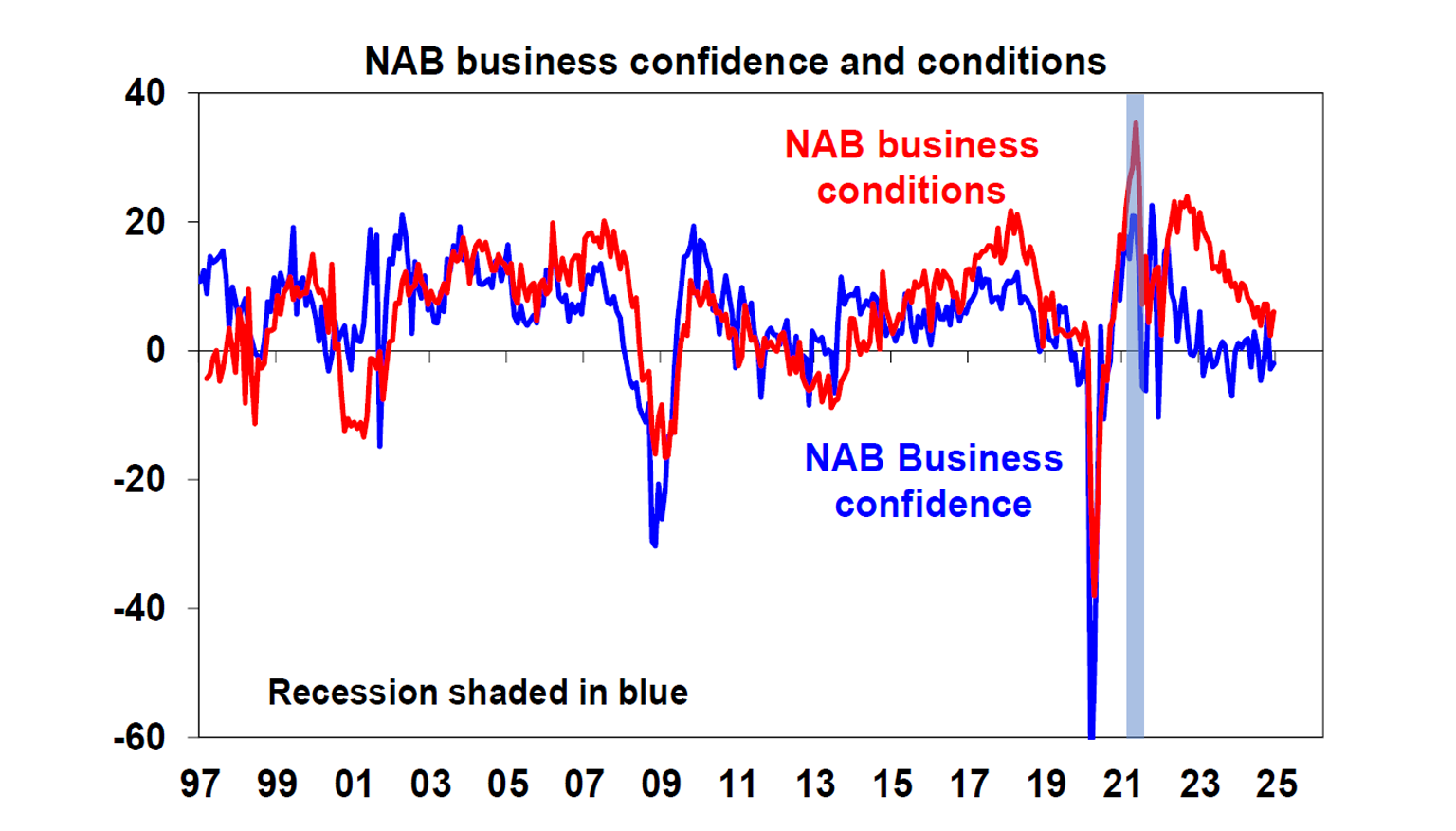 NAB business confidence and conditions