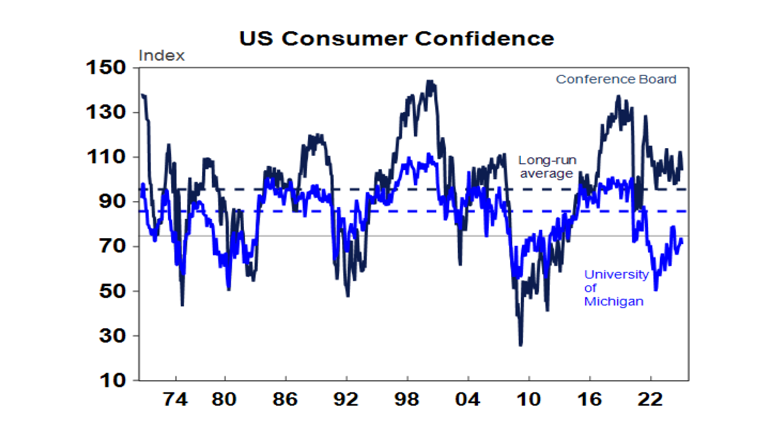 US Consumer Confidence