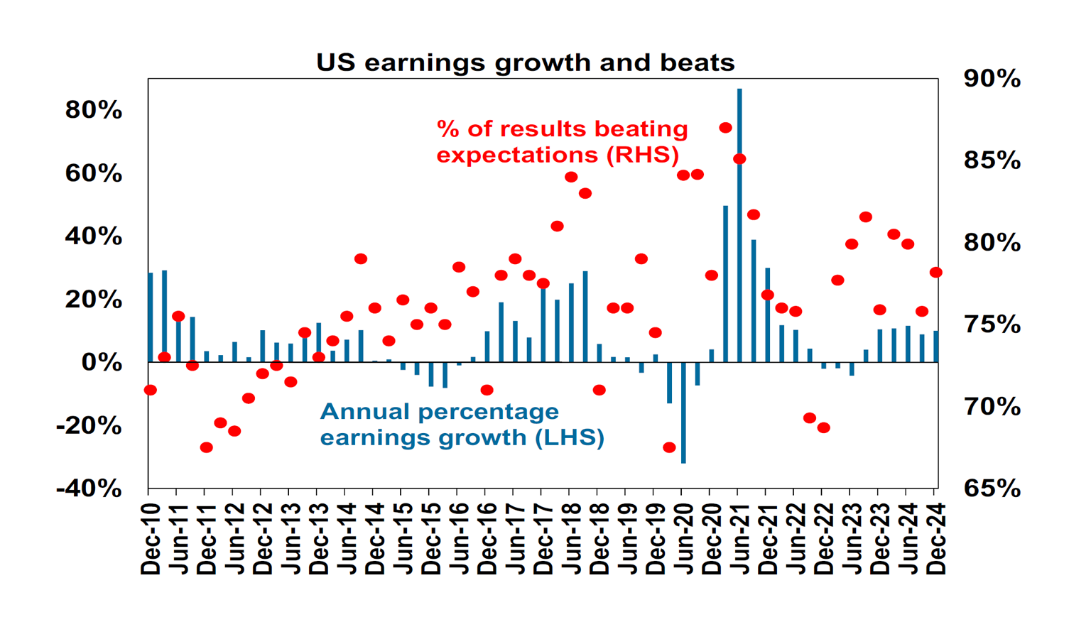 US earnings growth and beats