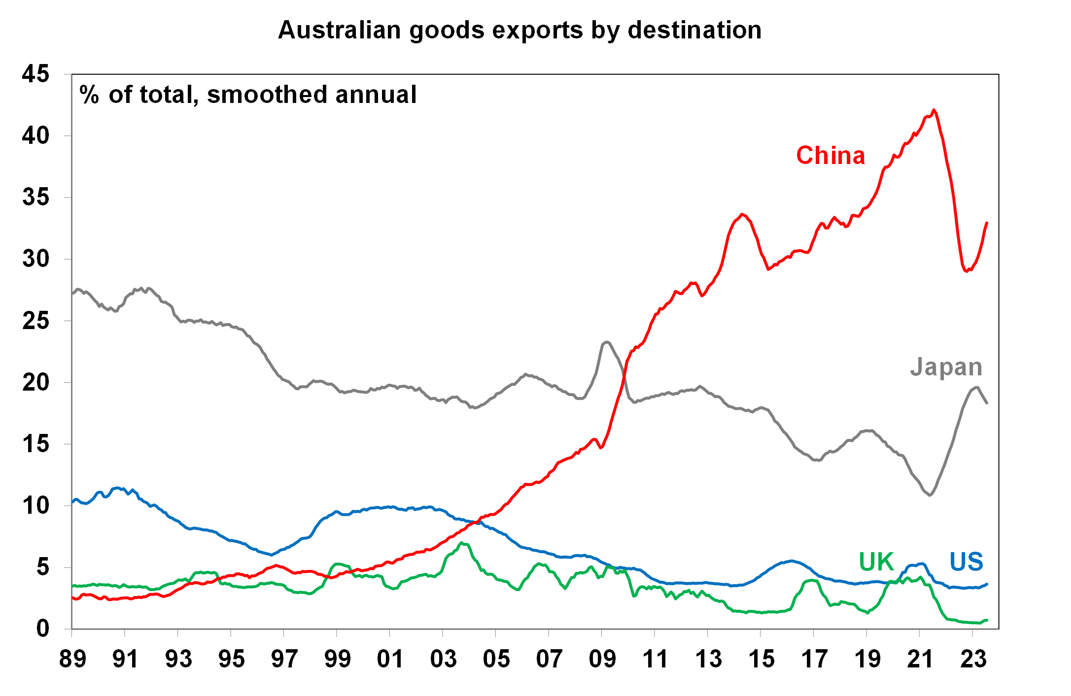 How Resilient Is Australia To Slowing Chinese Growth? - Amp