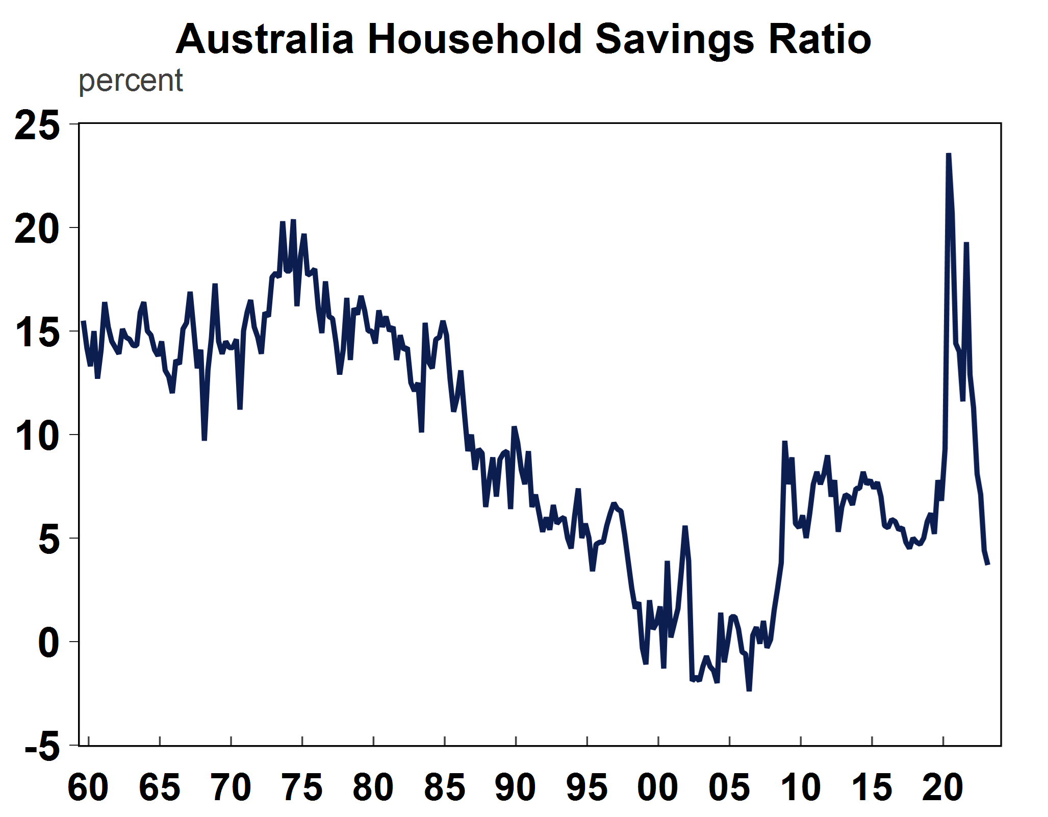 Australian Household Savings - AMP