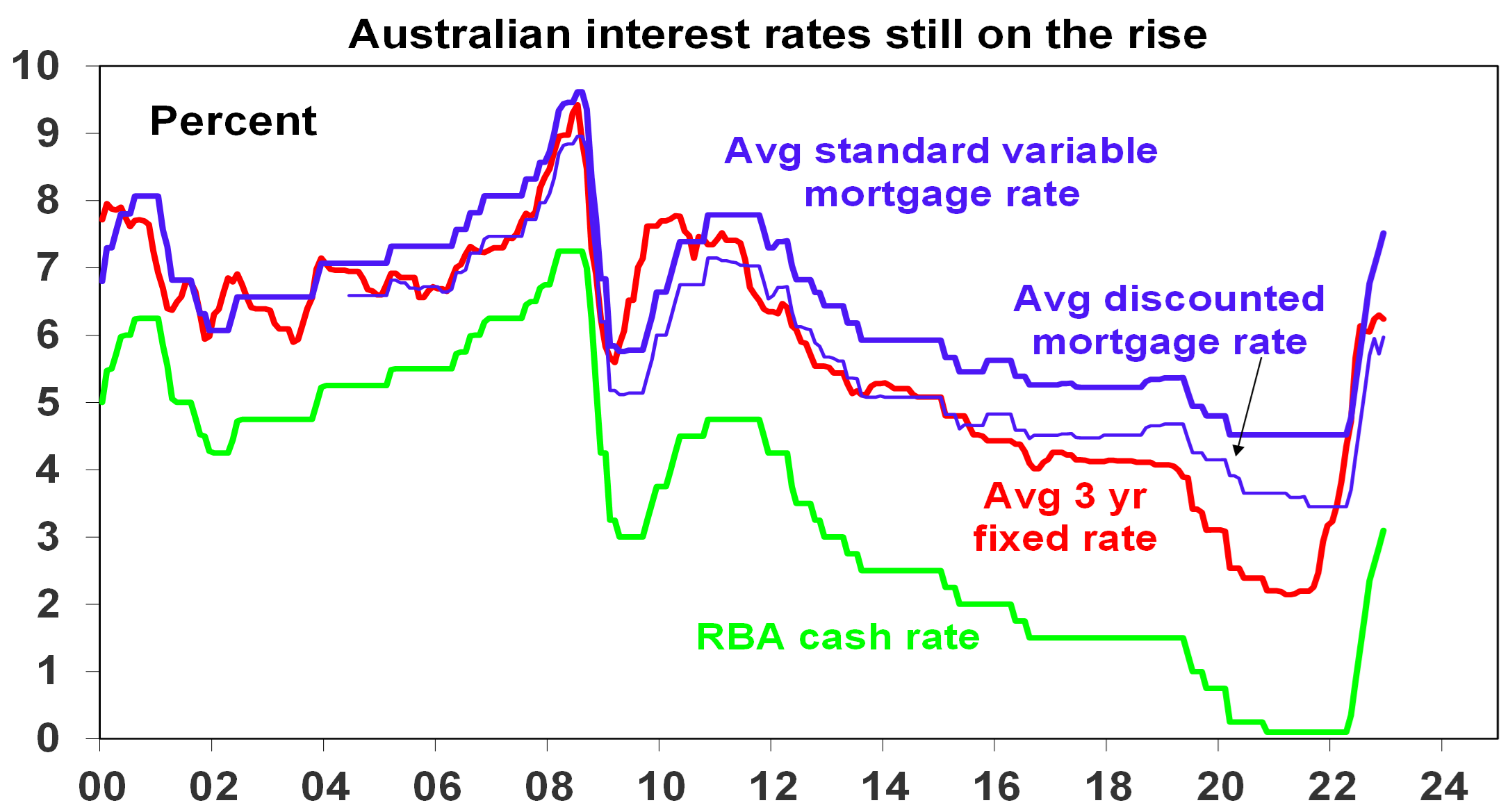 Oliver’s Insights the RBA hikes rates by another 0.25 are we there