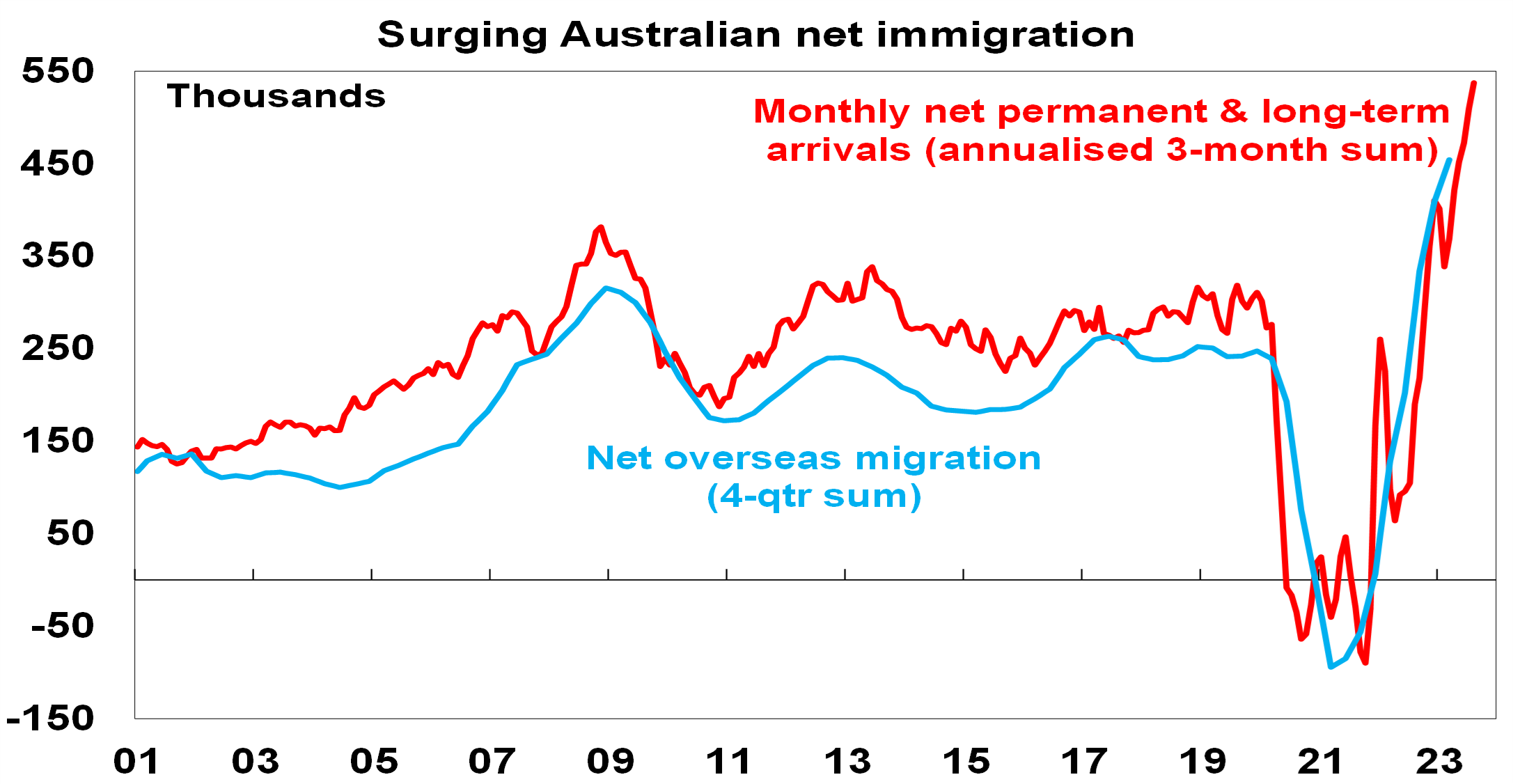 Oliver’s Insights Australian Home Prices Up On Supply Shortfall, But At ...