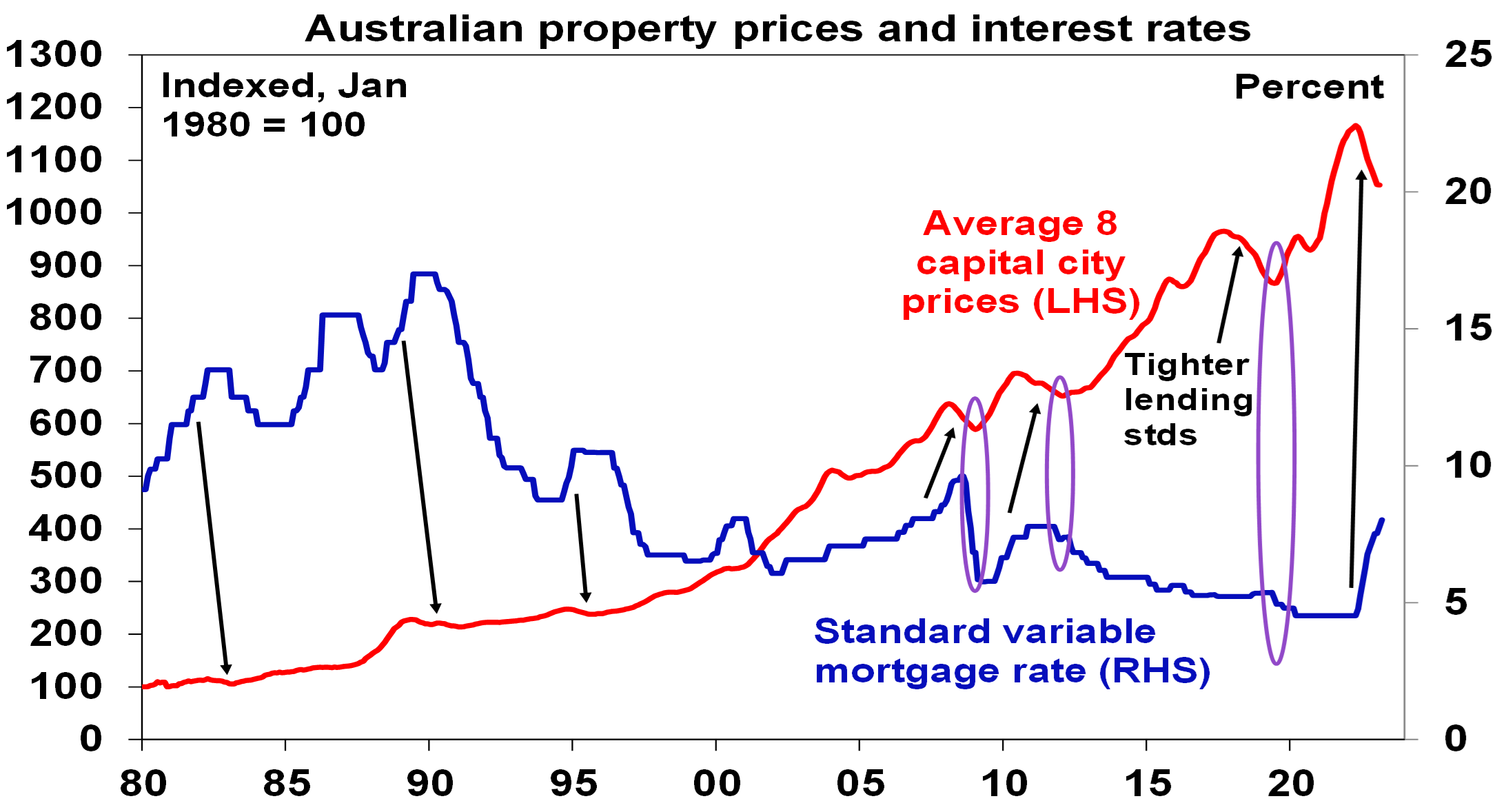 Oliver’s Insights – Have Australian Home Prices Bottomed? Probably Not ...