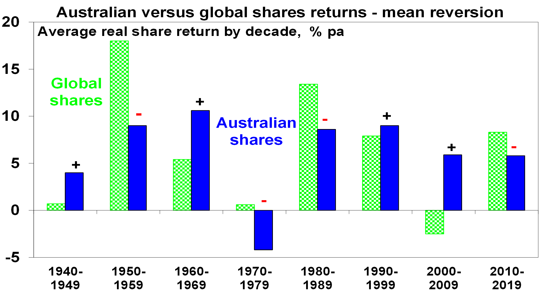 Oliver’s Insights – Australian V Global Shares | Hywood Partners