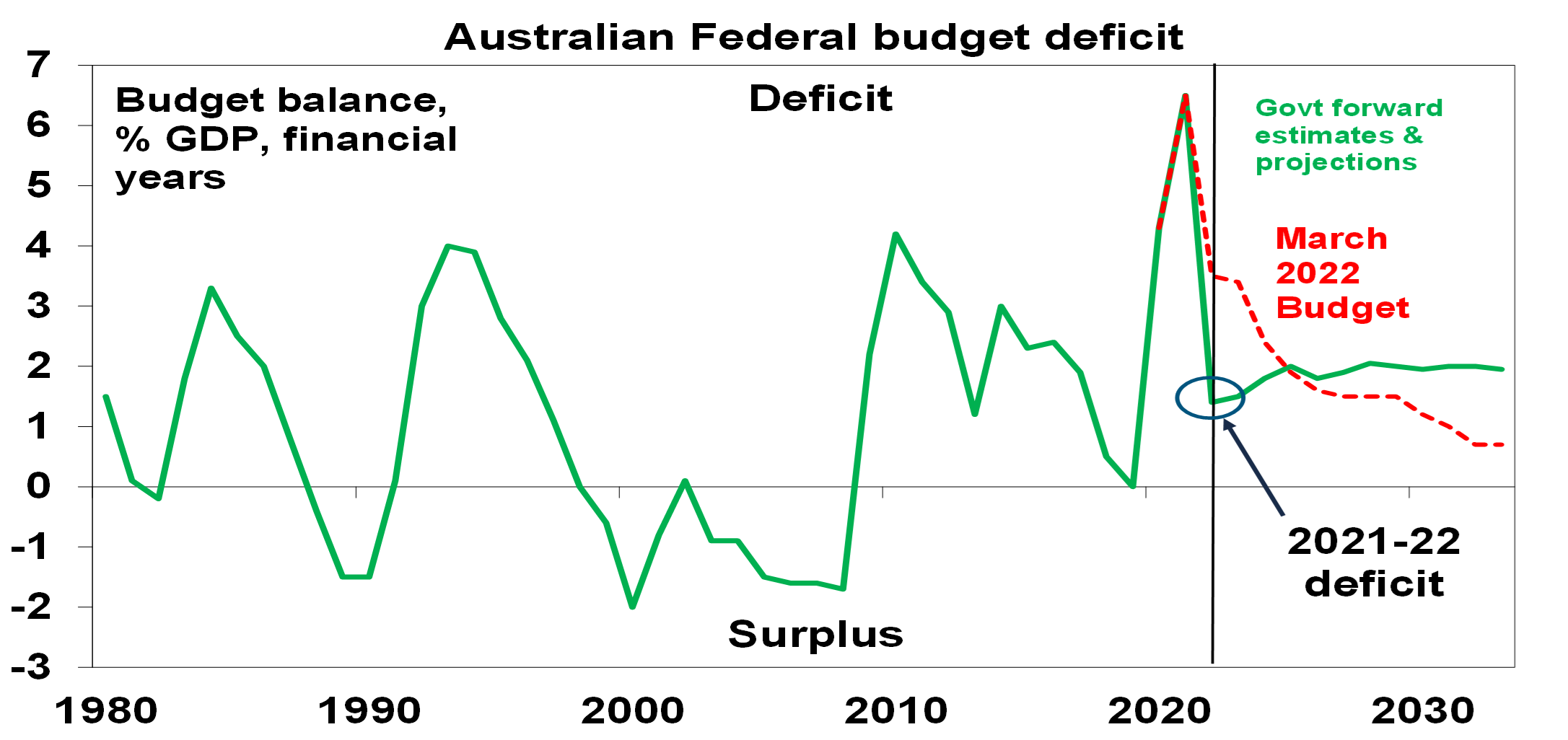 Economic Implications Of The 2022-23 Updated Budget - AMP