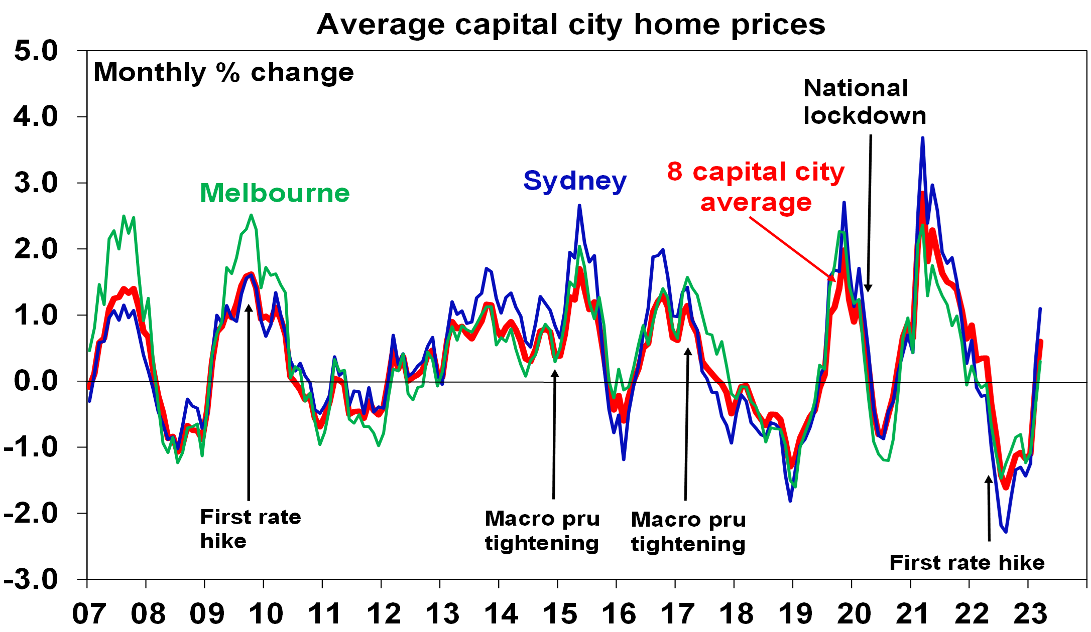 Oliver’s Insights – Have Australian Home Prices Bottomed? Probably Not ...