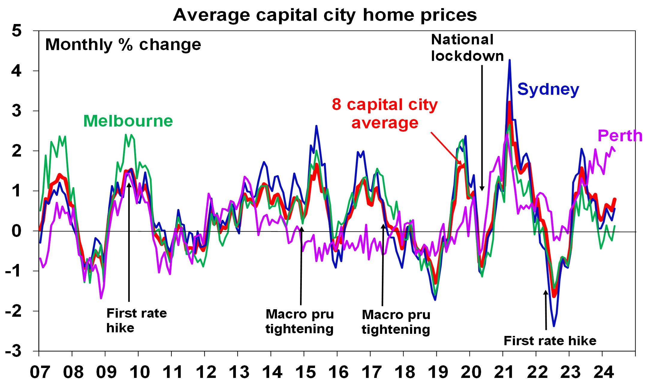 Oliver’s Insights – Australian Home Prices Were Up Again In May – But ...