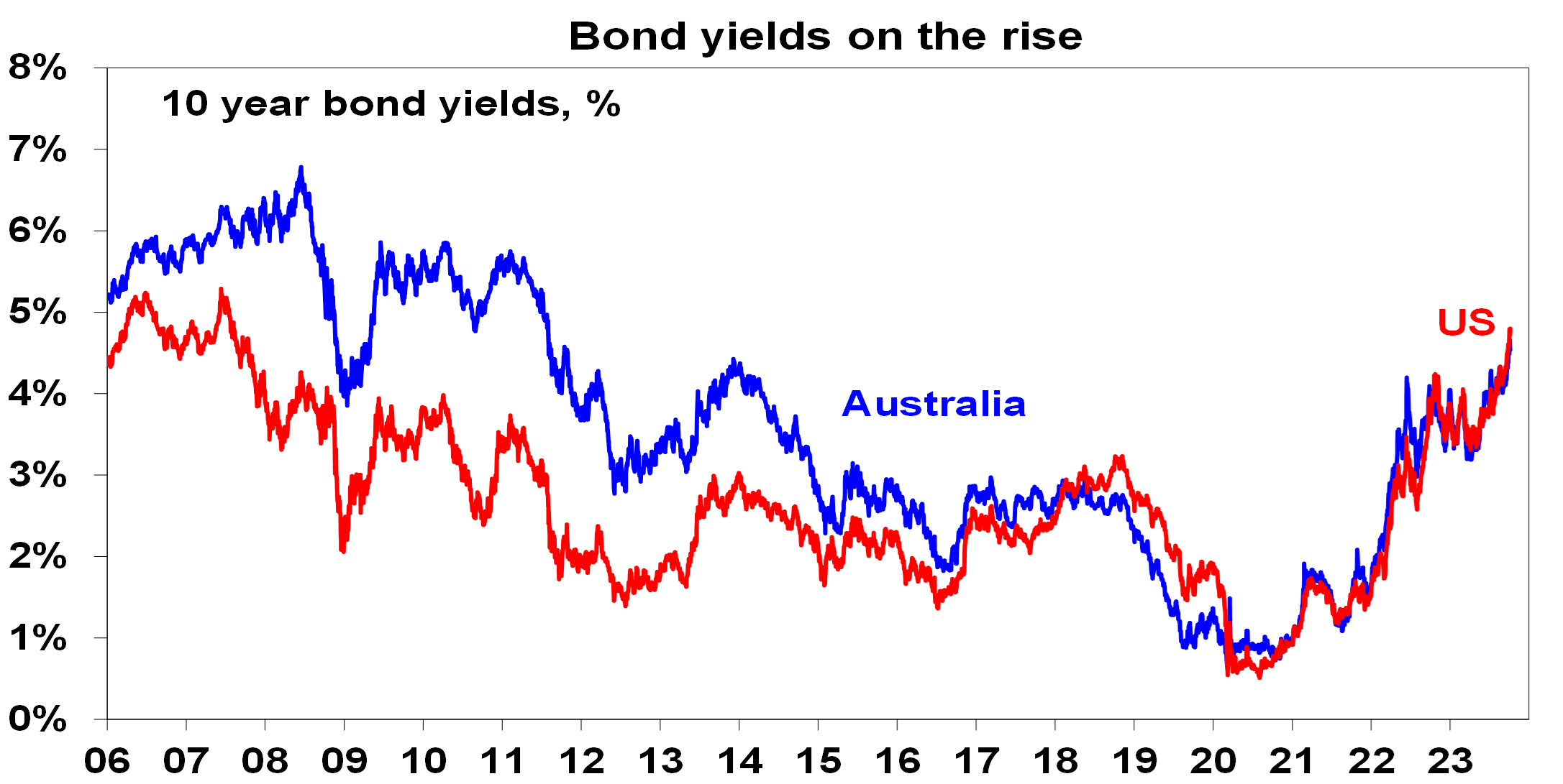 Rising Bond Yields And The Risks For Shares - AMP