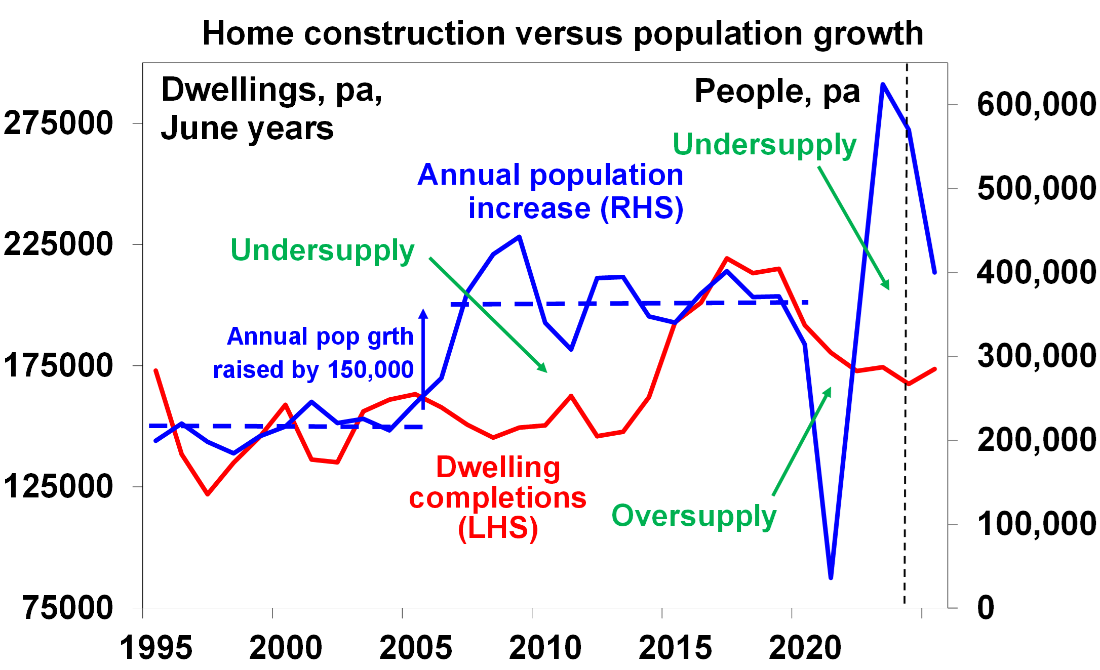 Oliver’s Insights – Australian Home Prices Were Up Again In May – But ...