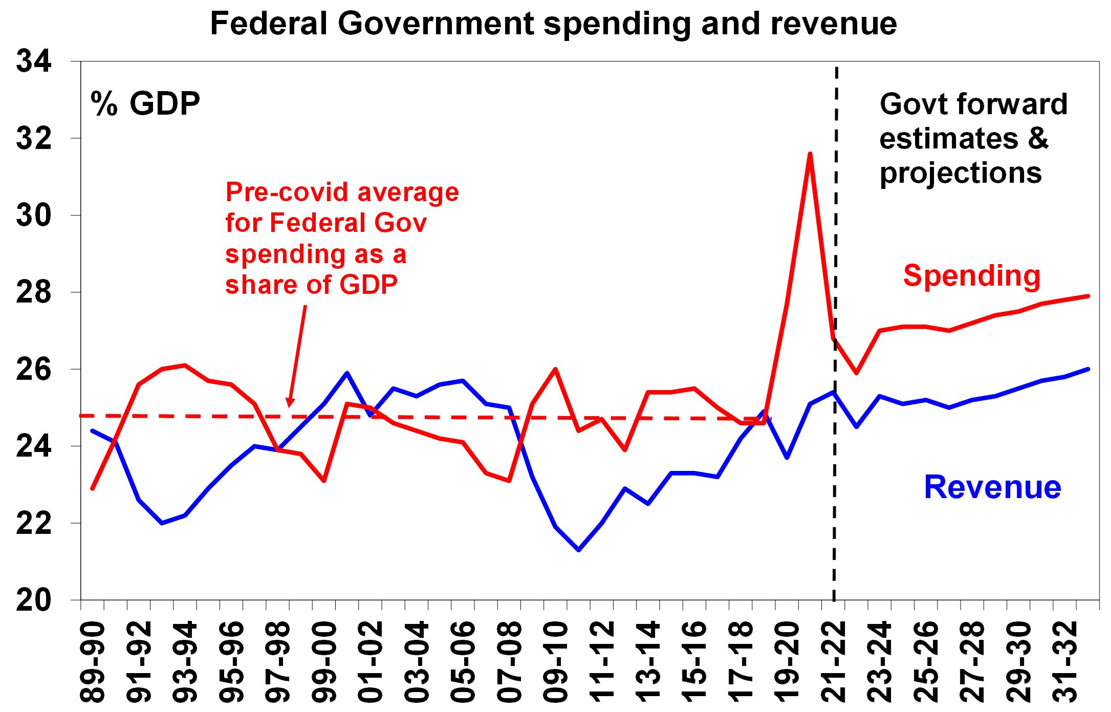 government-spending-in-historical-context-foundation-national