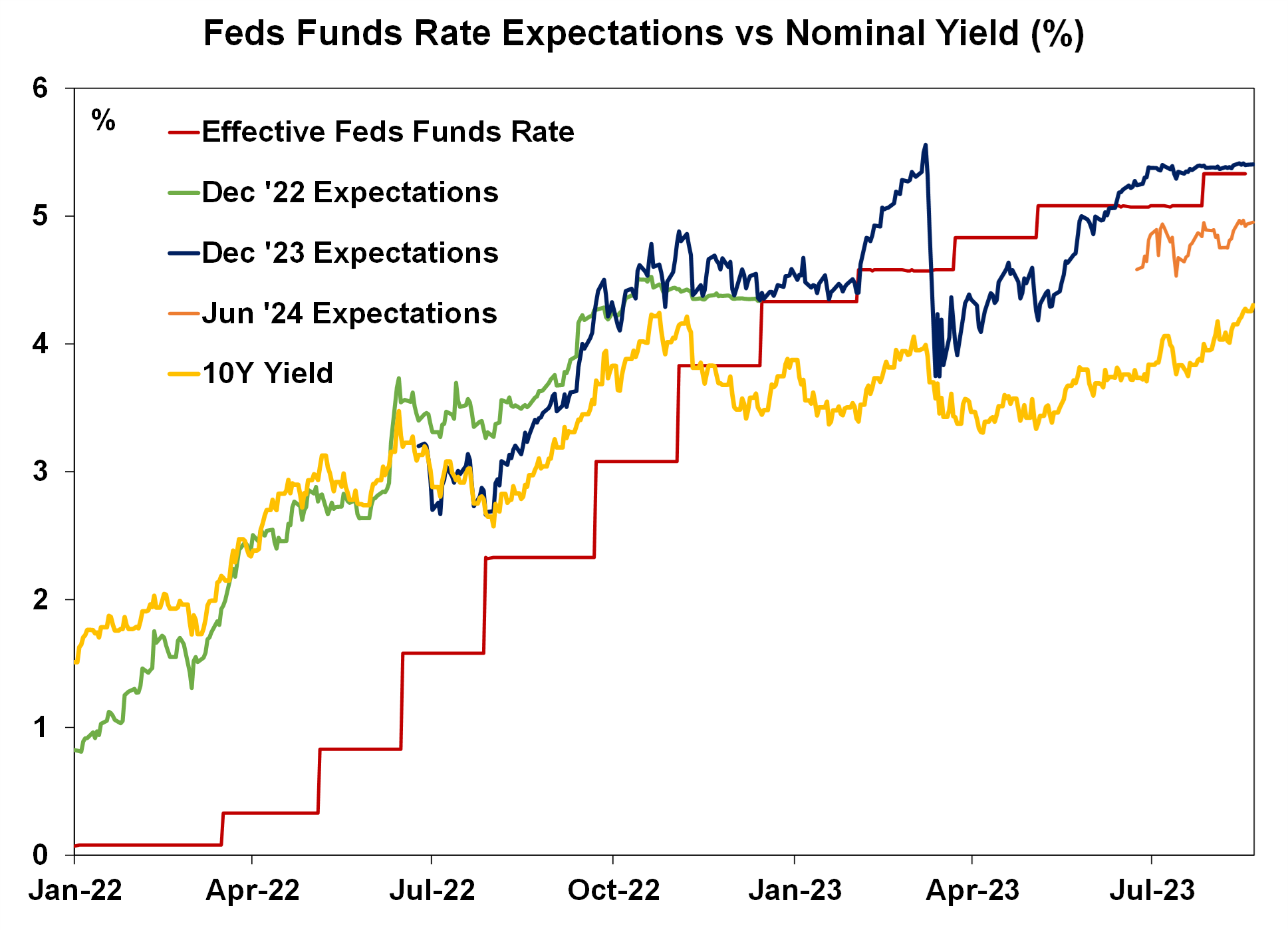 Rising Bond Yields And Its Implications - AMP