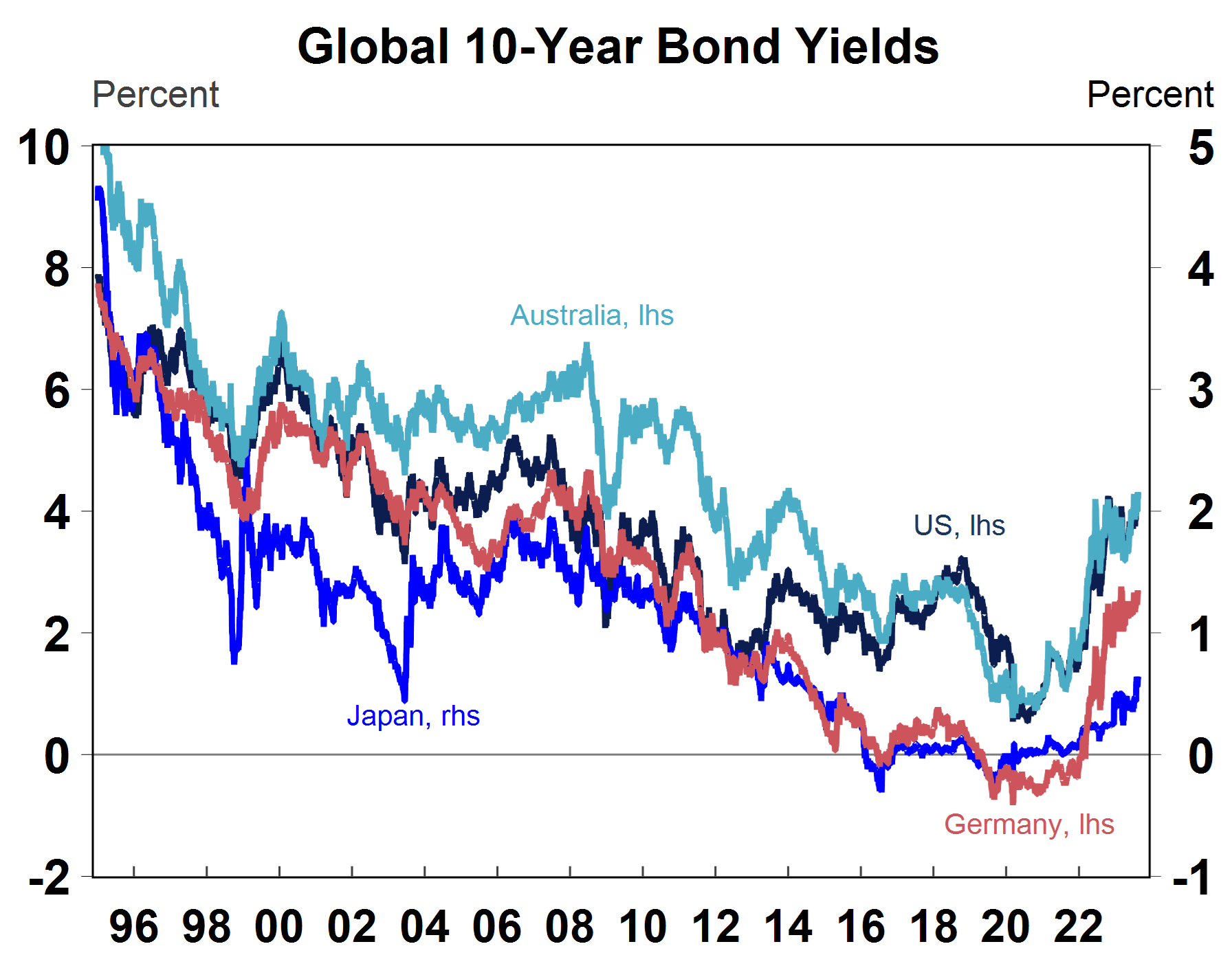Rising Bond Yields And Its Implications Amp