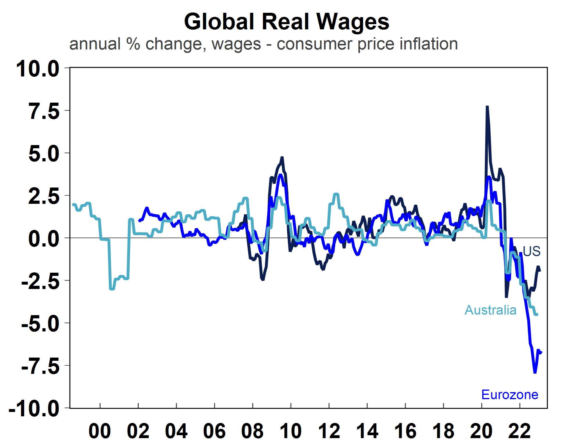 Forecasts of a looming recession in 2023 or early 2024 - AMP