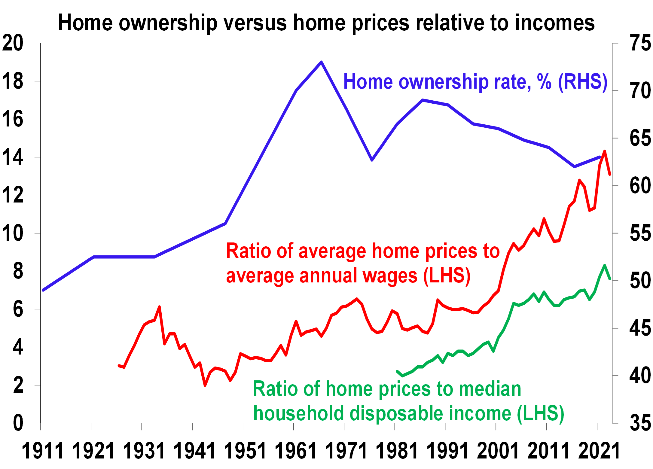 Rising prosperity versus housing affordability AMP