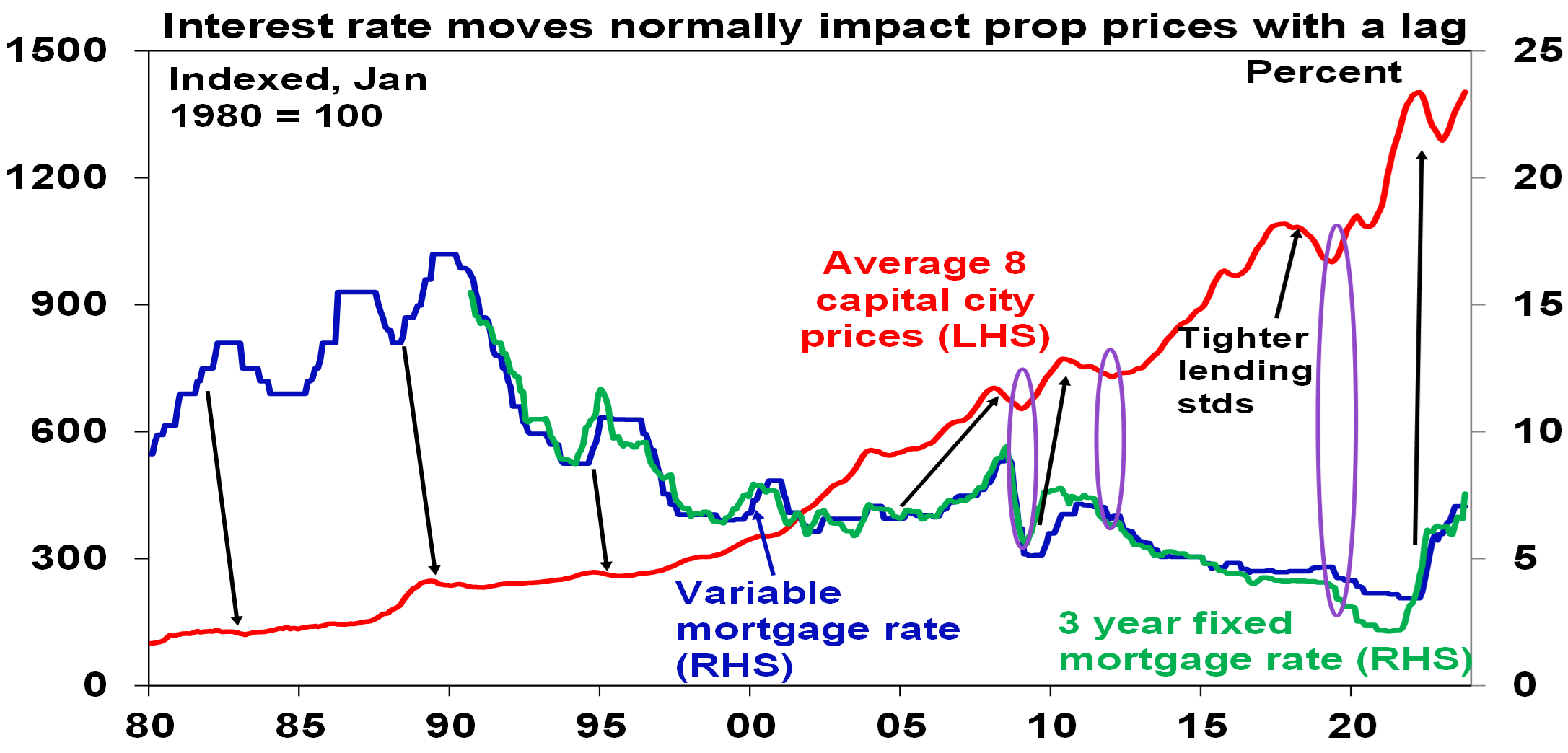 Australian Home Prices Up On Supply Shortfall - AMP